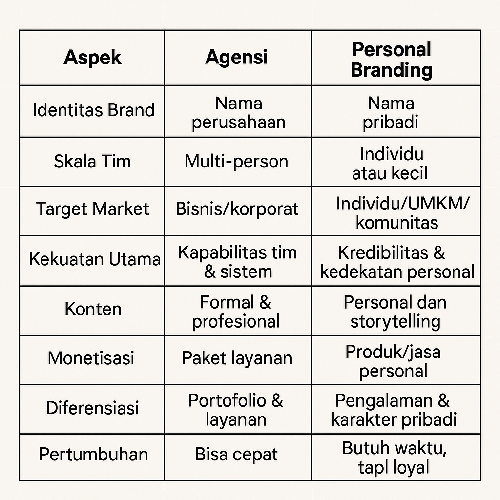 Tabel Analisis Kompetitor: Agensi vs Personal Branding