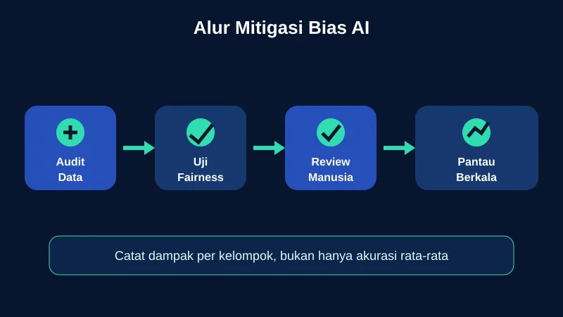 Alur mitigasi AI bias dalam bisnis
