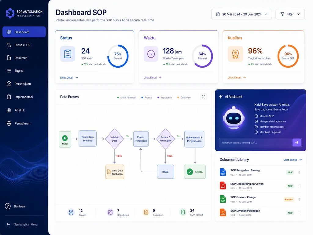 Dashboard implementasi AI untuk SOP bisnis dan monitoring kualitas proses