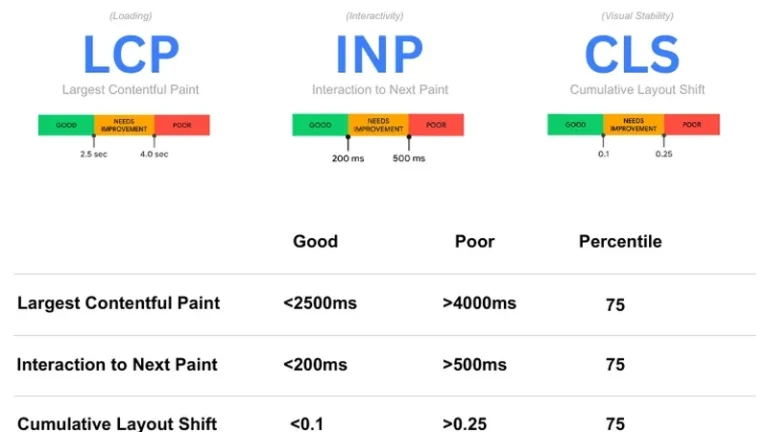 Pentingnya Core Web Vitals untuk SEO Personal