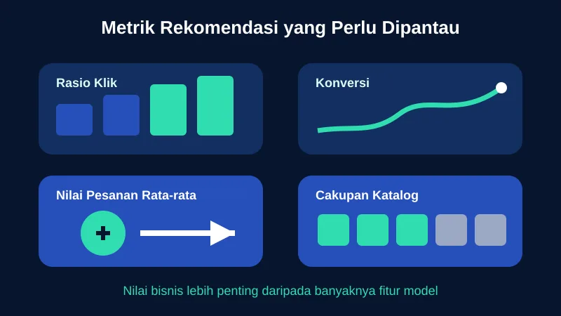 Metrik AI untuk rekomendasi produk