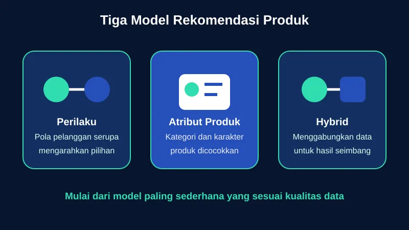 Tiga model AI untuk rekomendasi produk