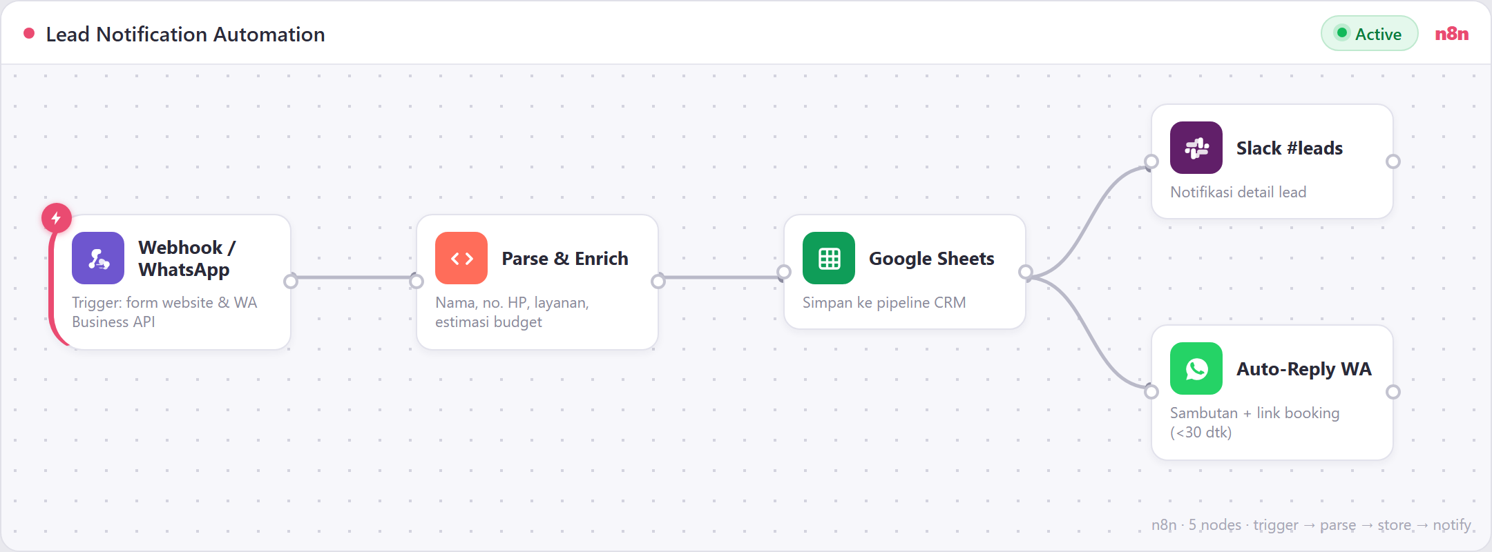 Workflow n8n notifikasi lead Creativism: webhook form dan WhatsApp, parse data, Google Sheets, Slack, auto-reply WhatsApp