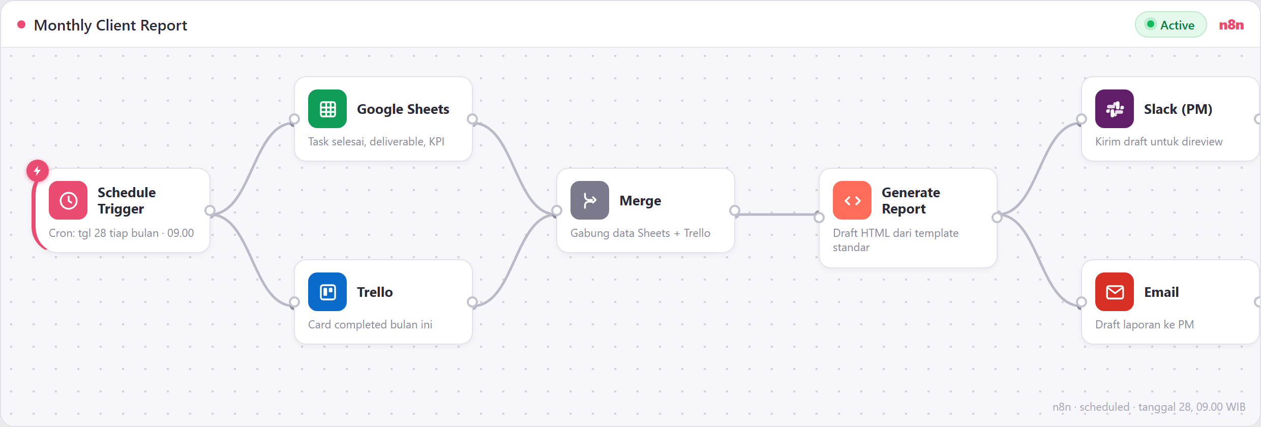 Workflow n8n laporan klien bulanan Creativism: schedule trigger, Google Sheets, Trello, merge, generate report, Slack, email