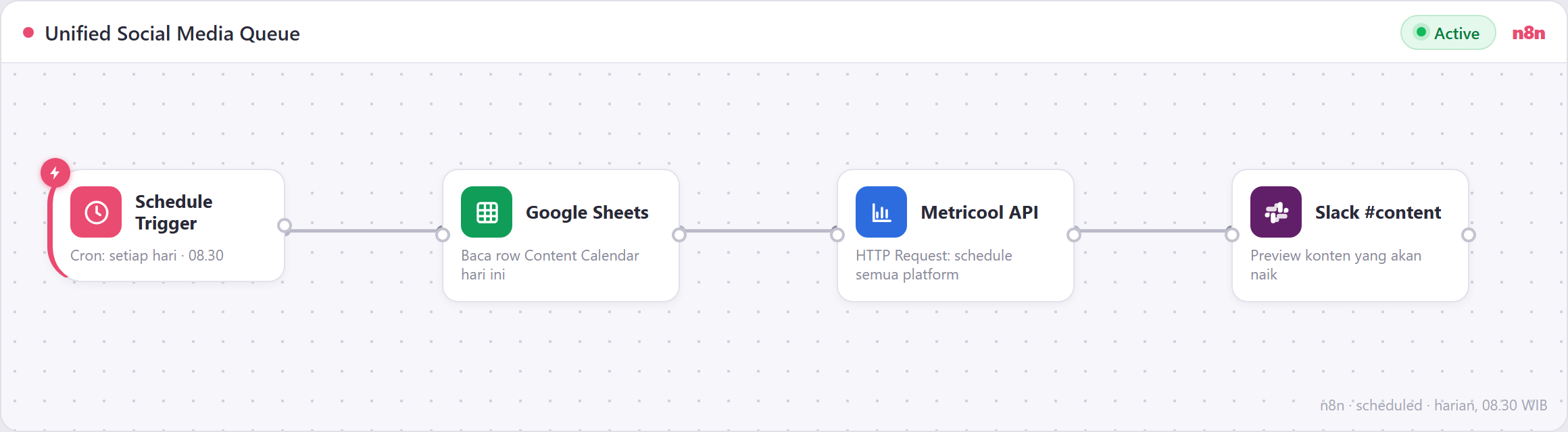 Workflow n8n unified social media queue Creativism: schedule trigger, Google Sheets Content Calendar, Metricool API, Slack