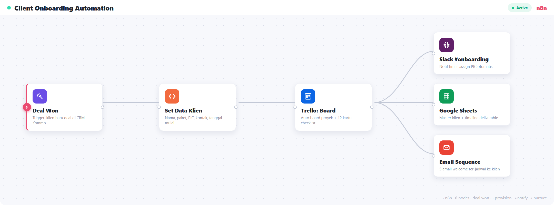 Workflow n8n onboarding klien Creativism: trigger deal won di CRM Kommo, set data klien, auto board Trello, notifikasi Slack, update Google Sheets, dan email sequence sambutan