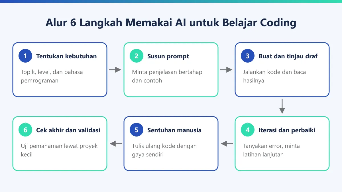 Diagram alur enam langkah memakai AI untuk belajar coding, dari menentukan topik dan level sampai uji pemahaman lewat proyek kecil