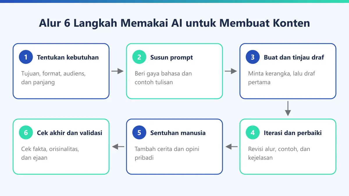 Diagram alur enam langkah memakai AI untuk membuat konten, dari menentukan tujuan dan format sampai cek fakta dan orisinalitas