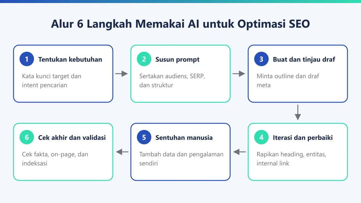 Diagram alur enam langkah memakai AI untuk optimasi SEO, dari kata kunci dan intent pencarian sampai cek on-page dan indeksasi