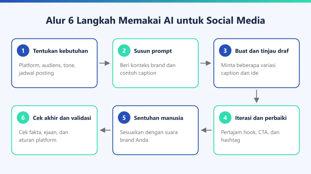 Diagram alur enam langkah memakai AI untuk social media, dari menentukan kebutuhan sampai cek akhir dan validasi