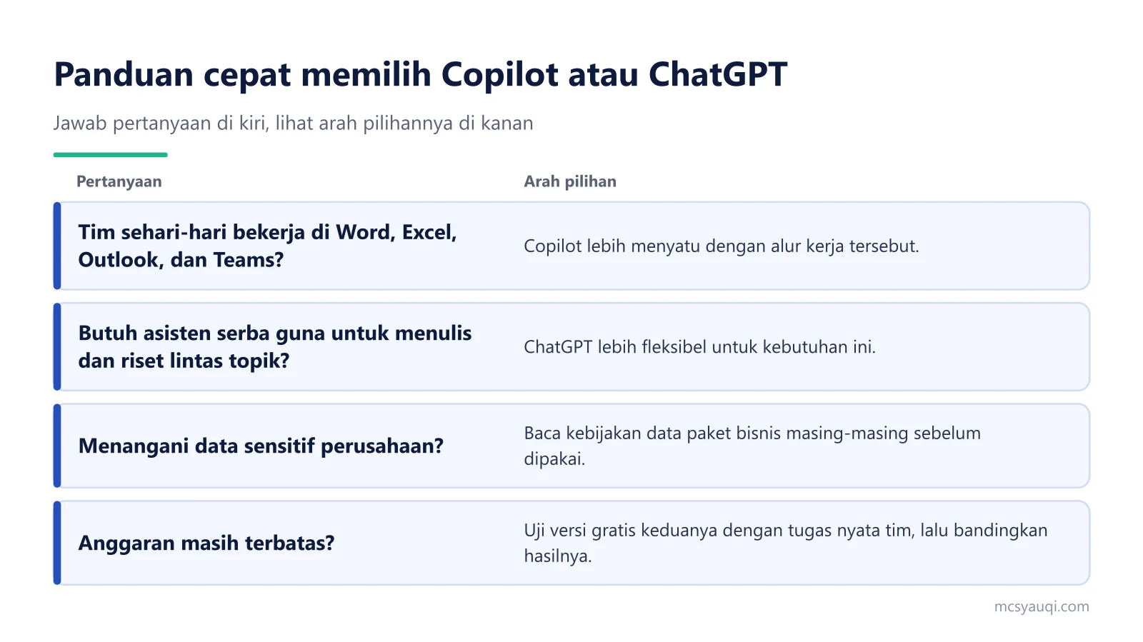 Tabel panduan memilih Copilot atau ChatGPT berdasarkan alur kerja, kebutuhan, data, dan anggaran