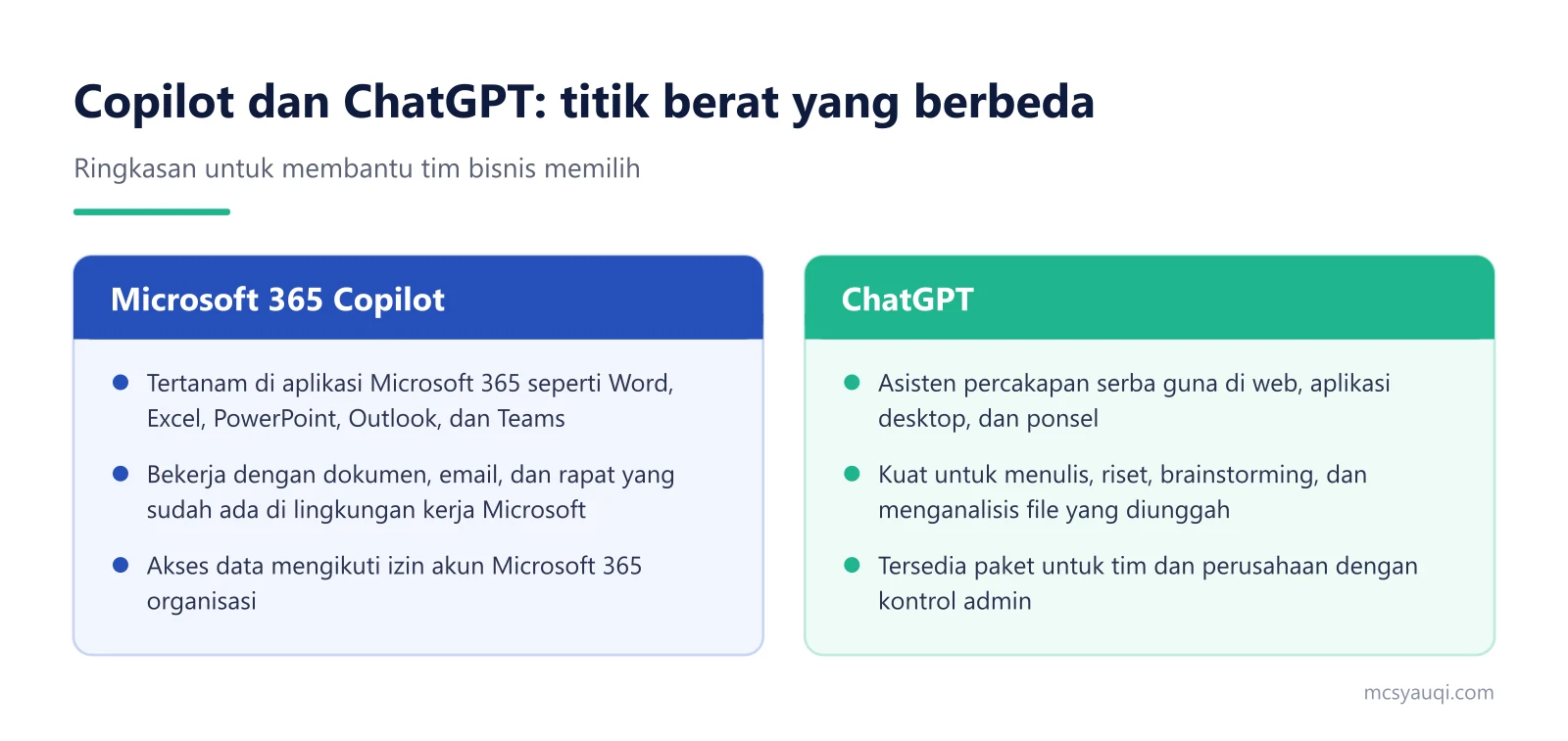Diagram dua kolom perbandingan fokus Microsoft 365 Copilot dan ChatGPT untuk bisnis