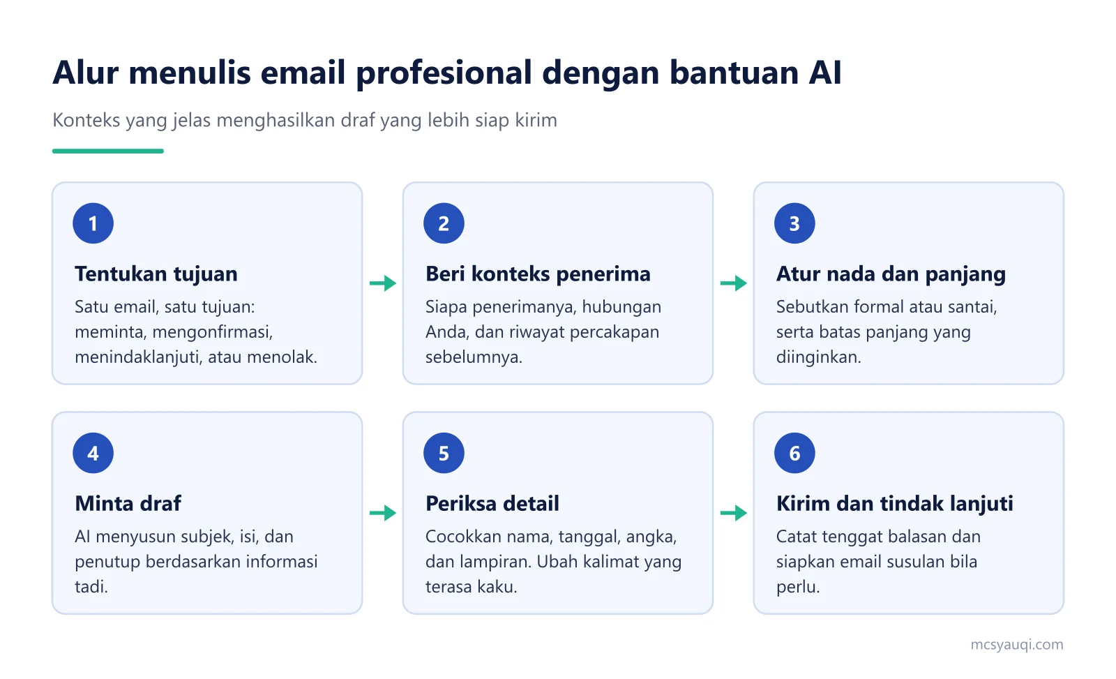 Diagram enam langkah menulis email profesional dengan AI, dari menentukan tujuan sampai kirim dan tindak lanjuti