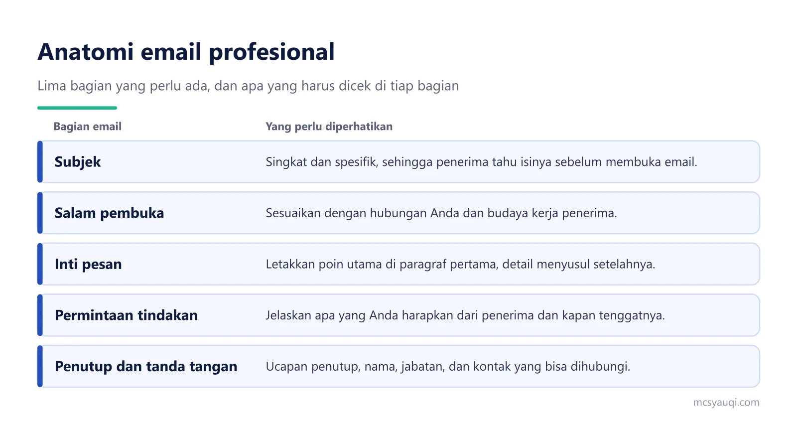 Tabel anatomi email profesional: subjek, salam pembuka, inti pesan, permintaan tindakan, penutup dan tanda tangan