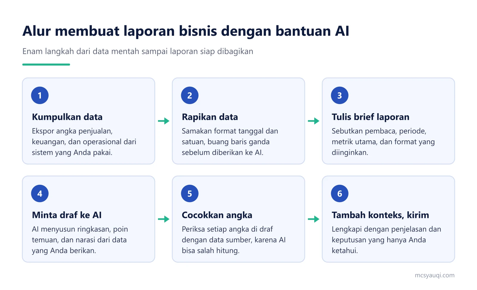 Diagram enam langkah membuat laporan bisnis dengan AI, dari kumpulkan data sampai tambah konteks dan kirim