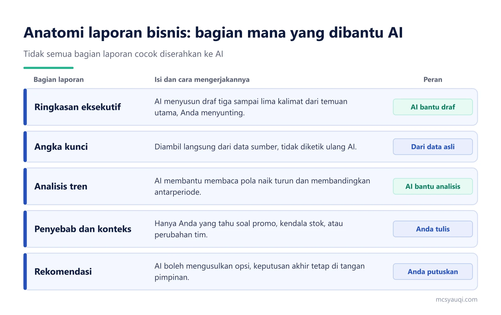 Tabel anatomi laporan bisnis yang menunjukkan bagian yang dibantu AI dan bagian yang tetap dikerjakan manusia
