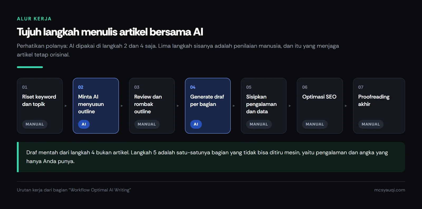 Diagram tujuh langkah menulis artikel bersama AI dengan penanda langkah manual dan langkah yang diserahkan ke AI