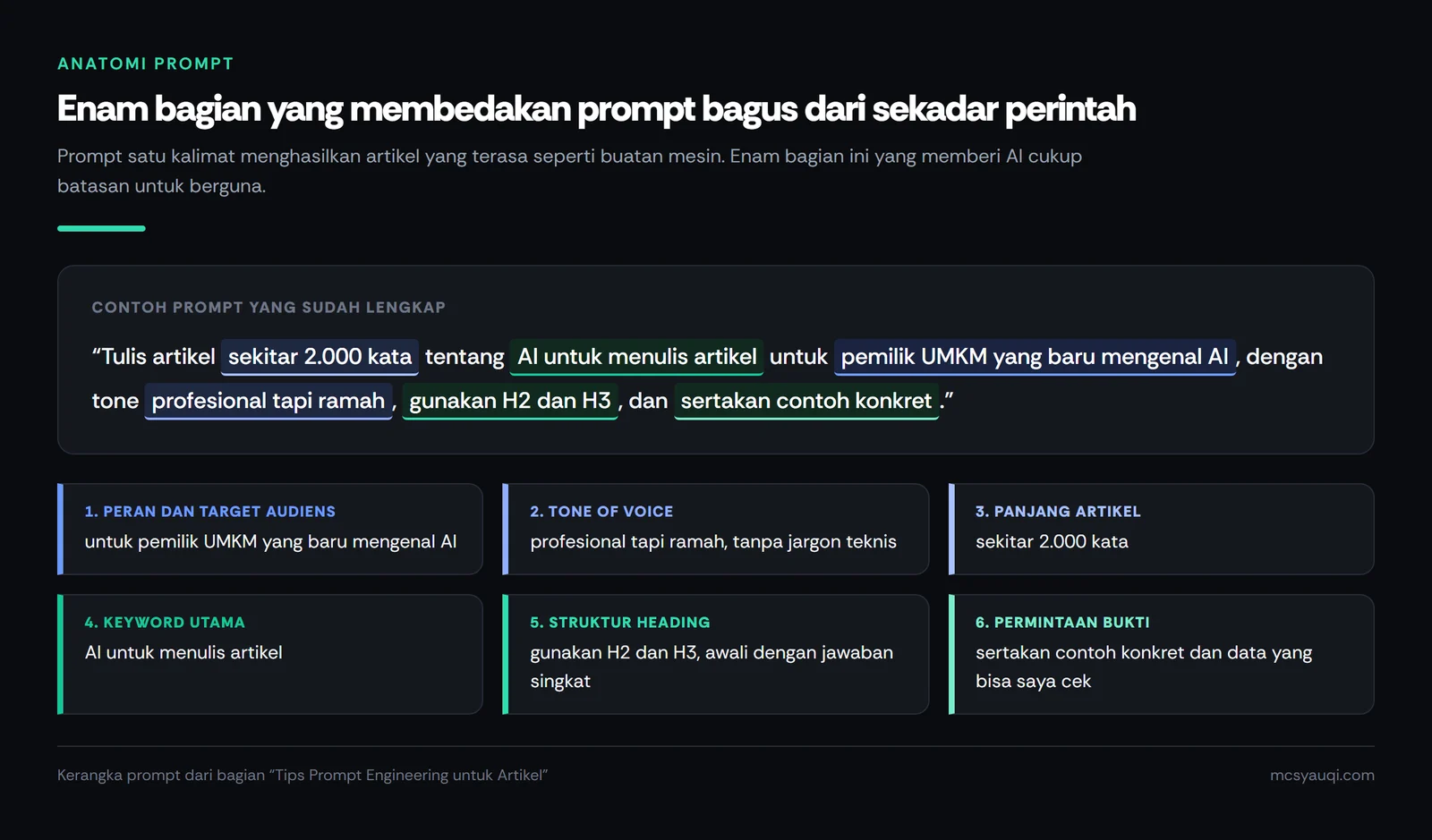 Contoh prompt artikel yang dibedah menjadi enam bagian: target audiens, tone of voice, panjang artikel, keyword utama, struktur heading, dan permintaan bukti