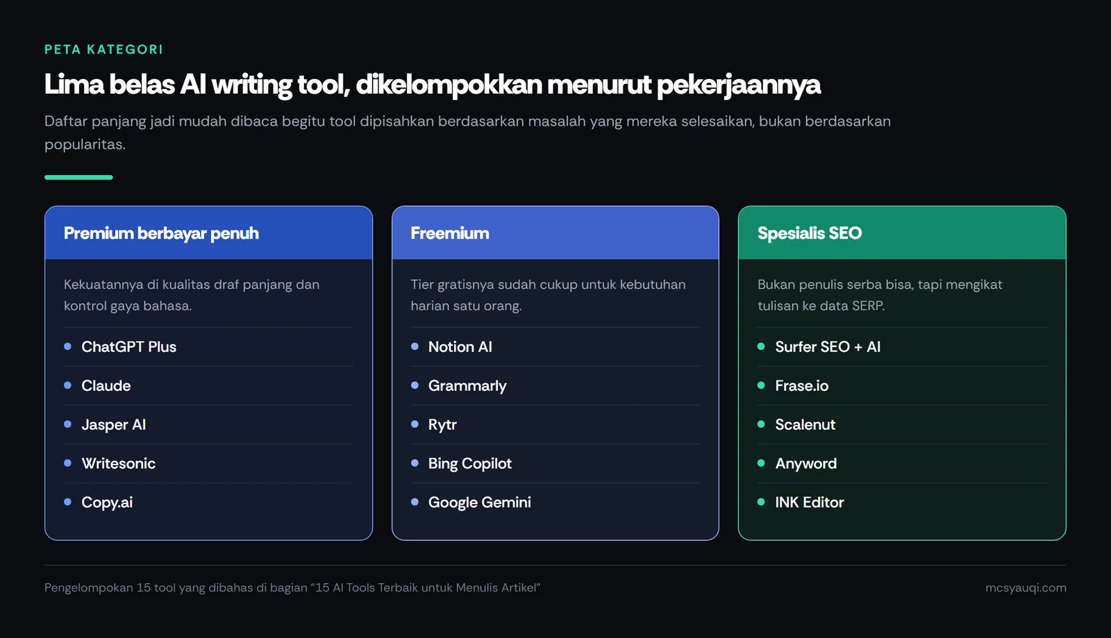 Pengelompokan lima belas AI writing tool ke dalam tiga kategori: premium berbayar penuh, freemium, dan spesialis SEO