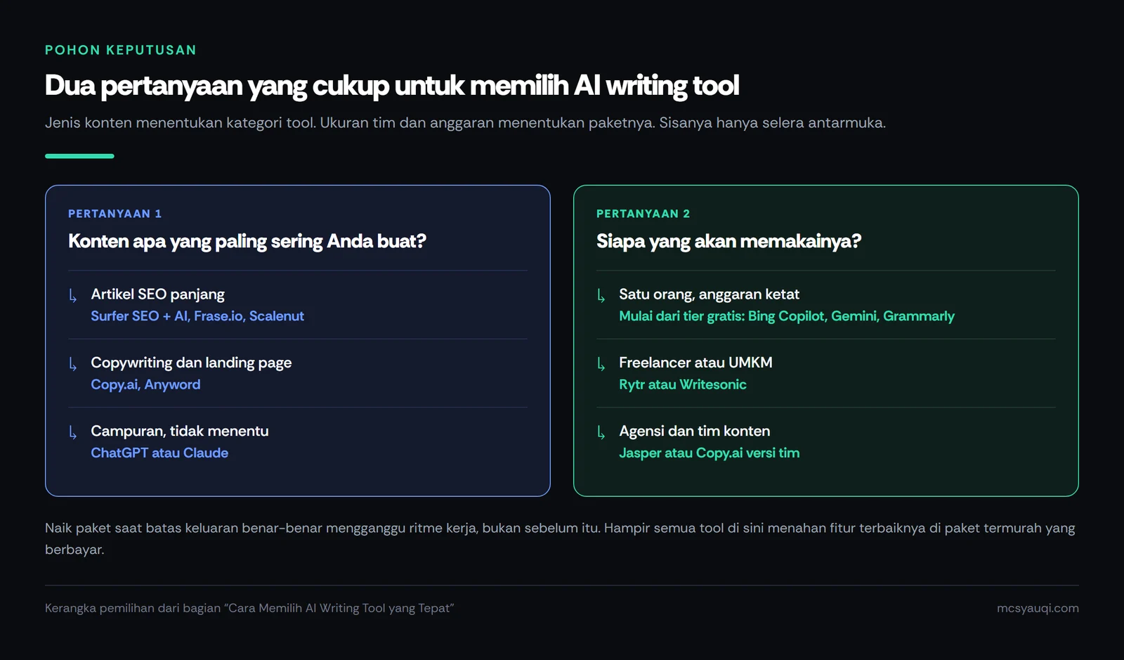 Pohon keputusan dua pertanyaan untuk memilih AI writing tool berdasarkan jenis konten dan ukuran tim