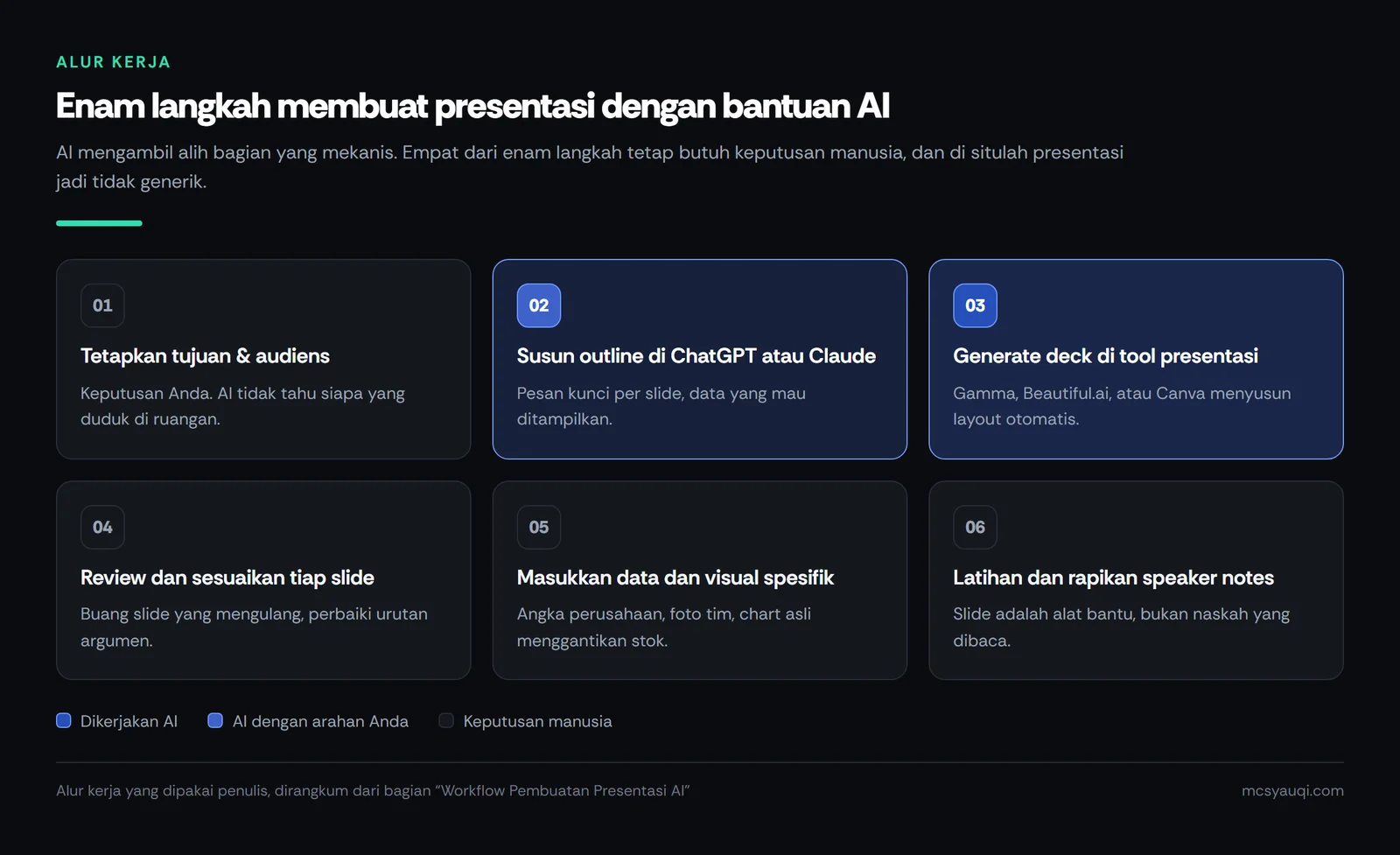 Diagram enam langkah membuat presentasi dengan bantuan AI, dengan penanda langkah mana yang dikerjakan AI dan mana yang diputuskan manusia
