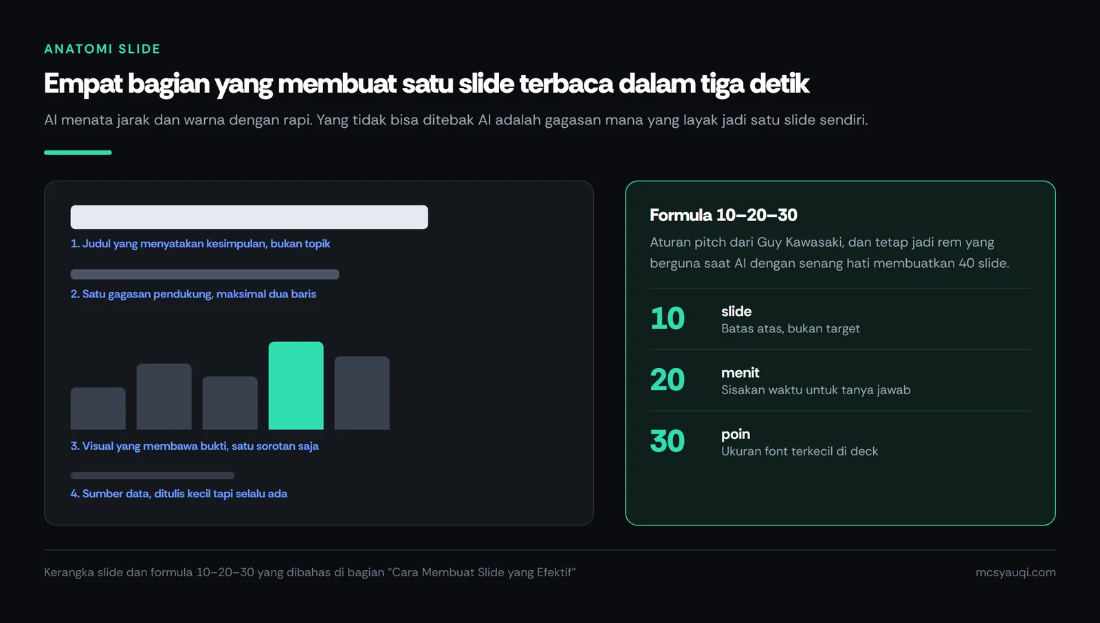 Kerangka satu slide efektif yang menandai judul, gagasan pendukung, visual bukti, dan sumber data, disertai penjabaran formula 10-20-30