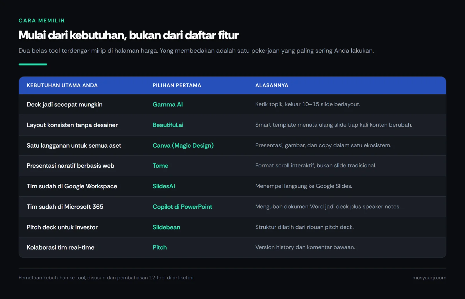 Tabel yang memetakan delapan kebutuhan presentasi ke tool AI yang paling sesuai, dari Gamma AI sampai Slidebean
