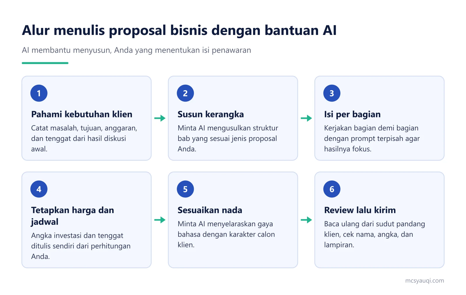 Diagram enam langkah menulis proposal bisnis dengan AI, dari memahami kebutuhan klien sampai review dan kirim