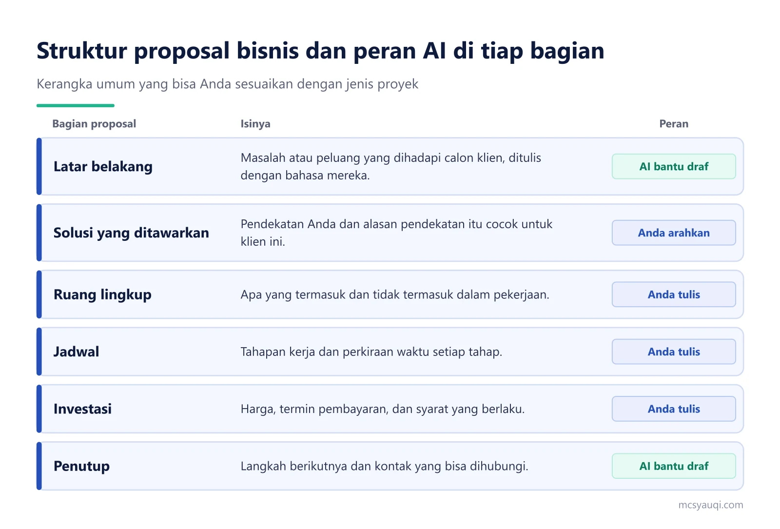 Tabel struktur proposal bisnis dari latar belakang sampai penutup beserta peran AI di tiap bagian