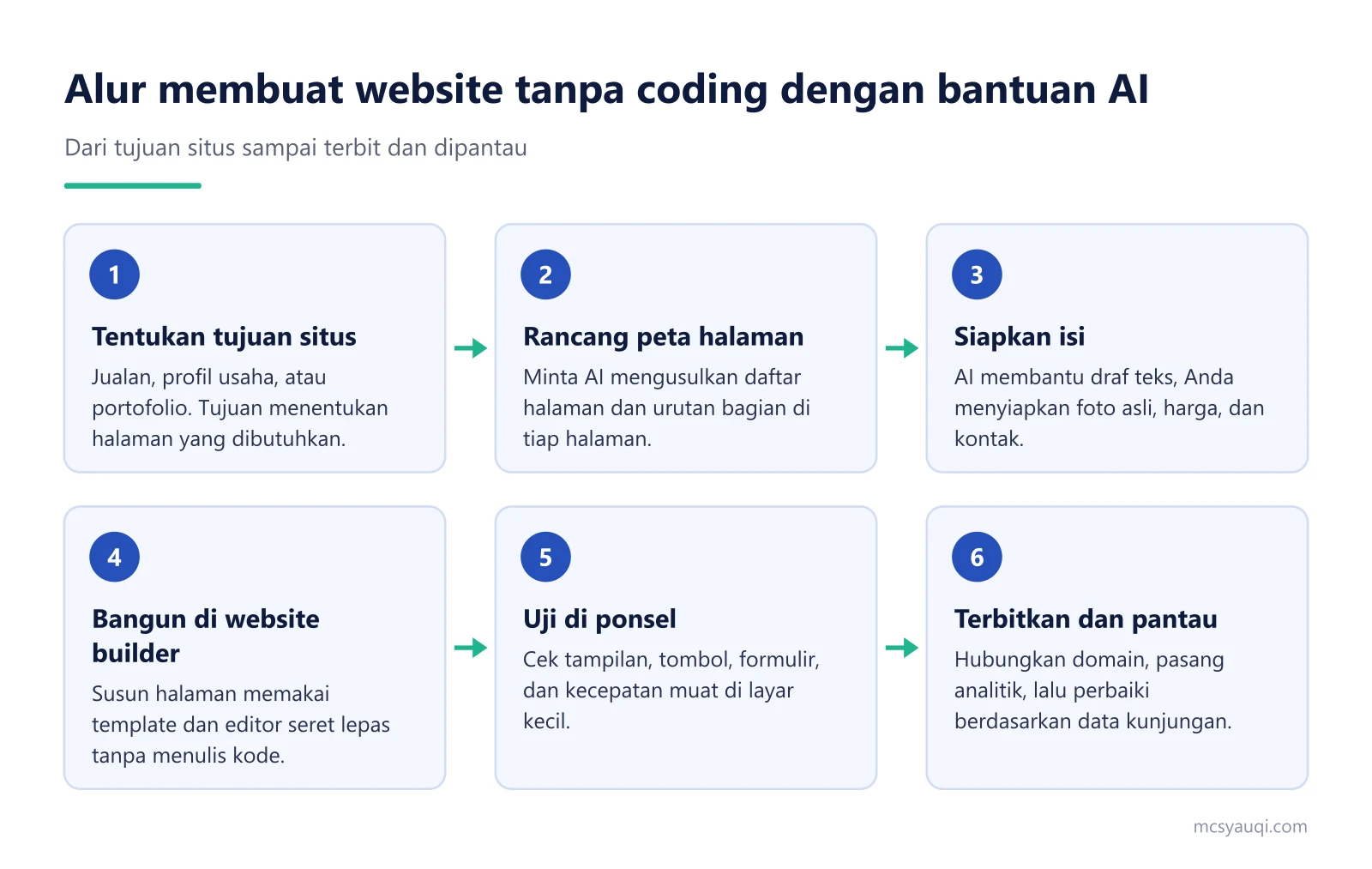 Diagram enam langkah membuat website tanpa coding dengan AI, dari menentukan tujuan situs sampai terbit dan dipantau