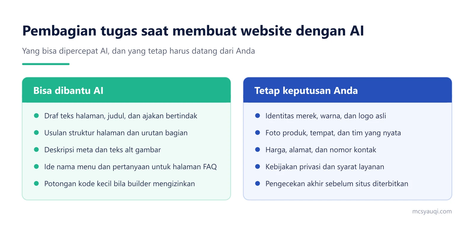 Diagram dua kolom: tugas pembuatan website yang bisa dibantu AI dan yang tetap menjadi keputusan pemilik usaha