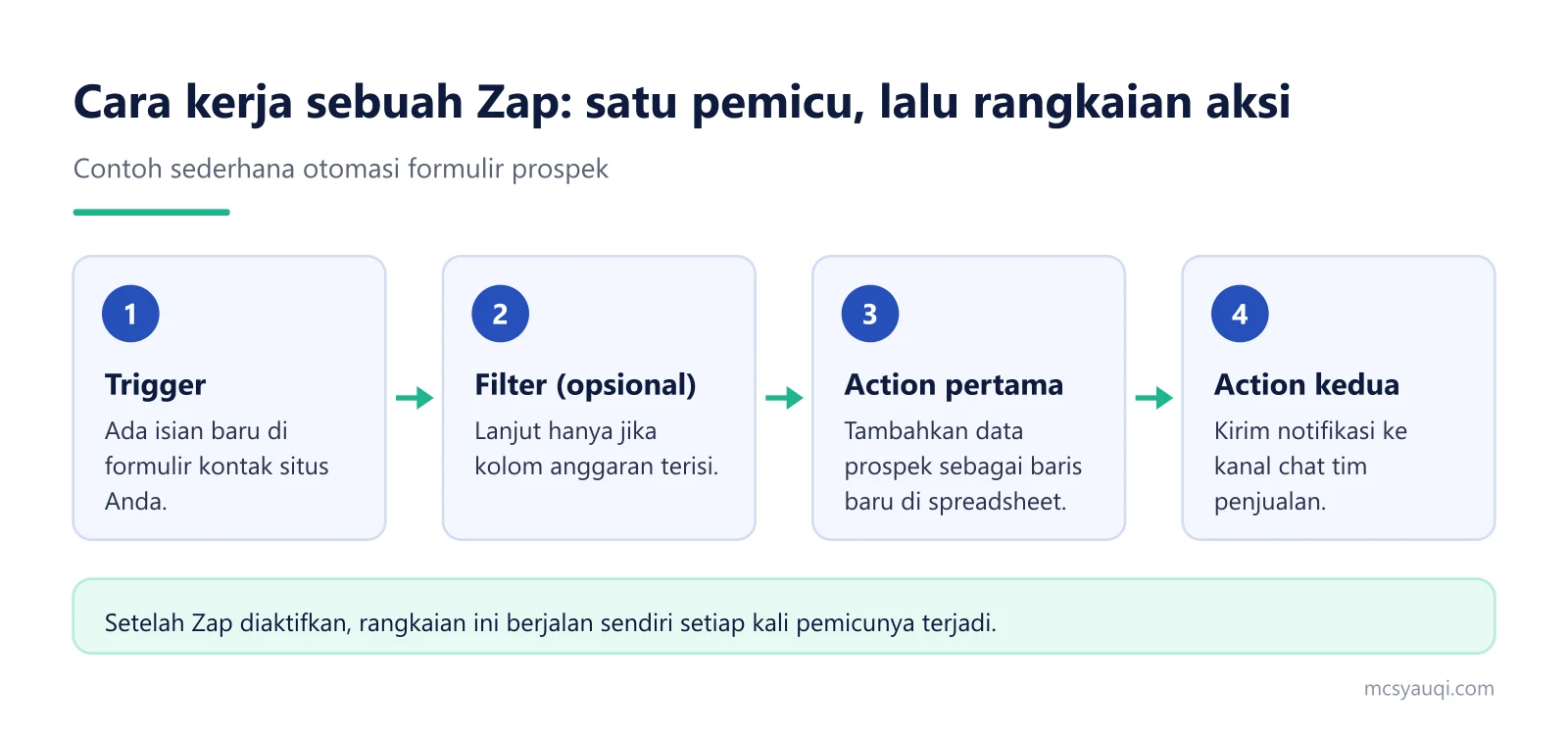 Diagram cara kerja Zap: trigger formulir baru, filter opsional, lalu dua action ke spreadsheet dan chat tim