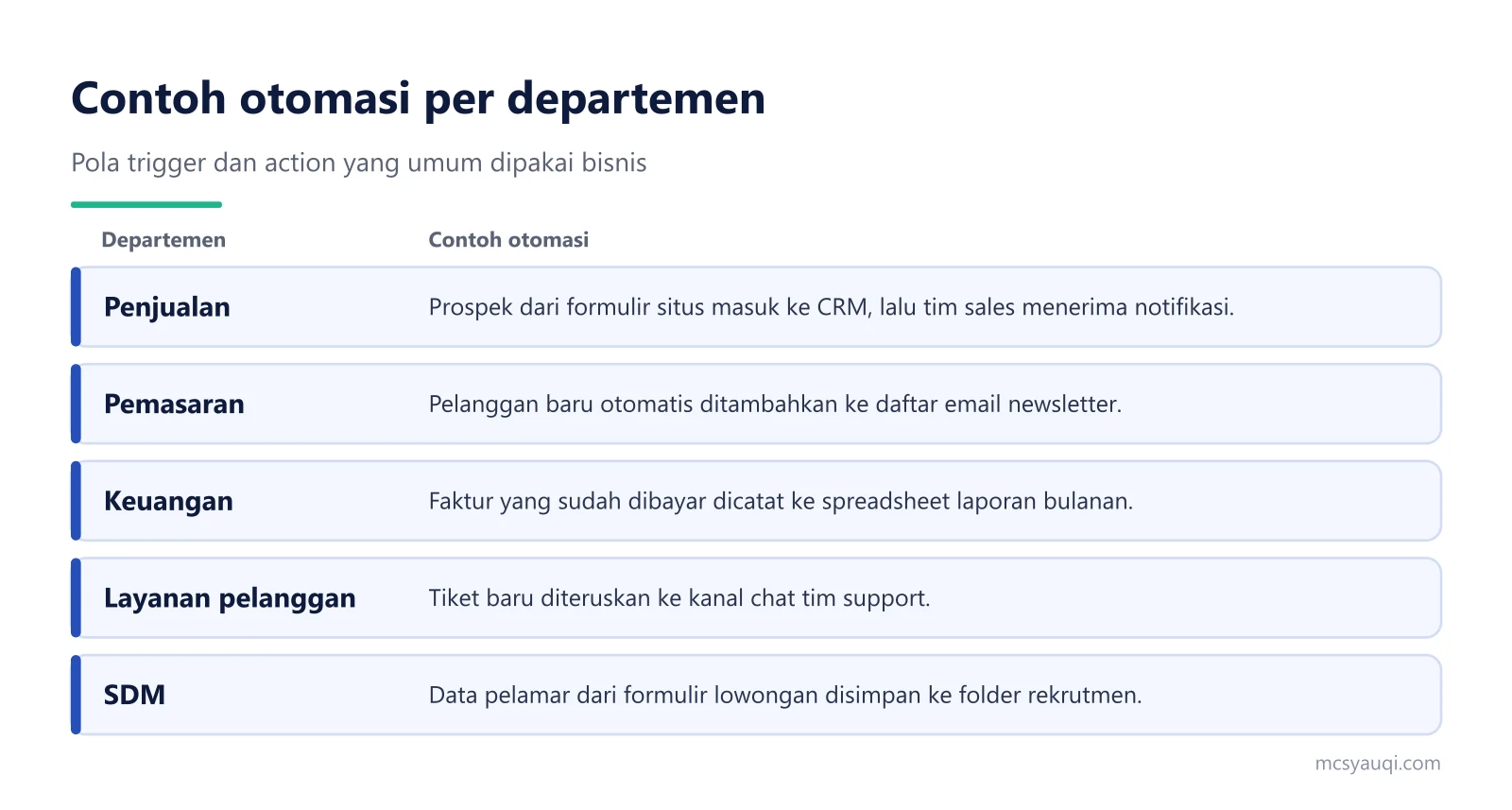 Tabel contoh otomasi alur kerja untuk penjualan, pemasaran, keuangan, layanan pelanggan, dan SDM