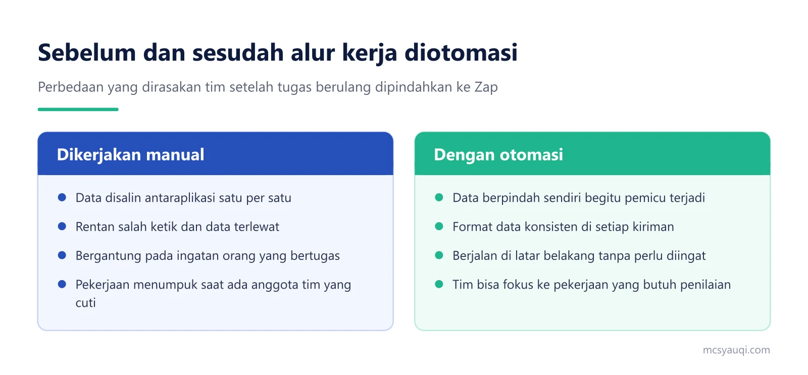 Diagram dua kolom perbandingan alur kerja manual dan alur kerja yang diotomasi