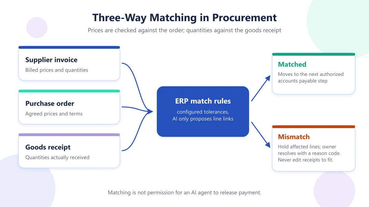 Diagram of procurement three-way matching where the supplier invoice, purchase order, and goods receipt pass through ERP match rules to either a matched or mismatch outcome