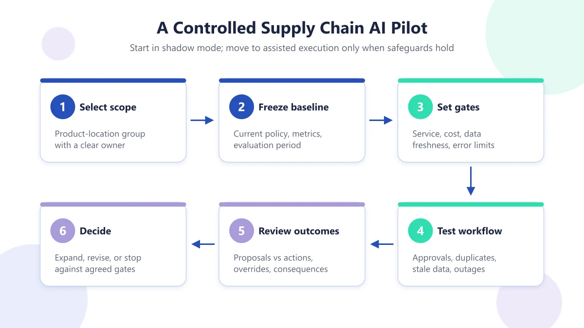 Diagram of six steps in a controlled supply chain AI pilot: select scope, freeze baseline, set gates, test workflow, review outcomes, decide