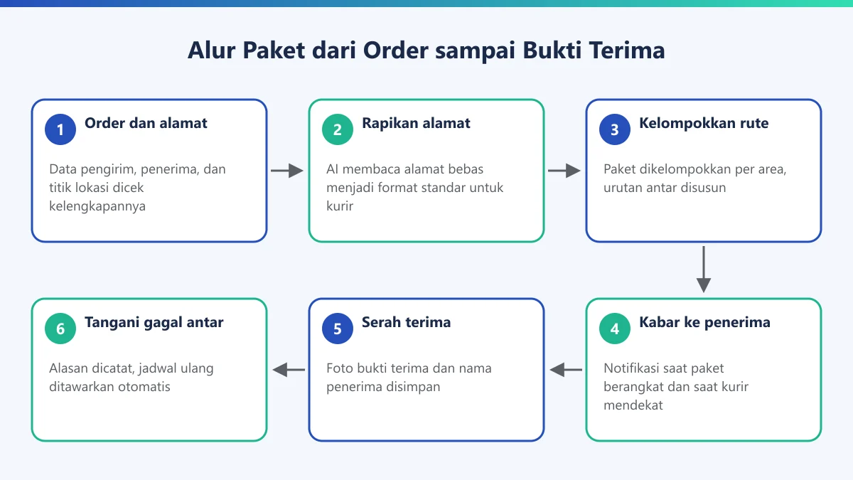 Diagram alur enam langkah paket jasa pengiriman yang dibantu AI, dari order dan alamat sampai penanganan gagal antar