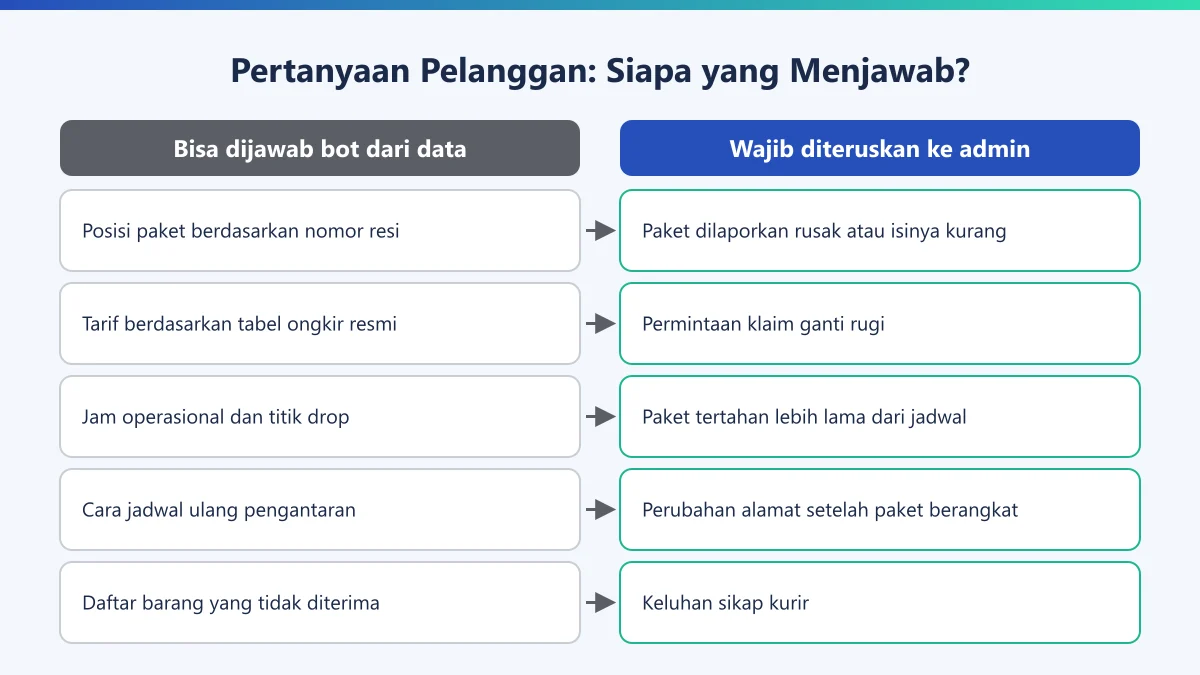 Diagram pembagian pertanyaan pelanggan jasa pengiriman antara yang bisa dijawab chatbot dan yang wajib diteruskan ke admin