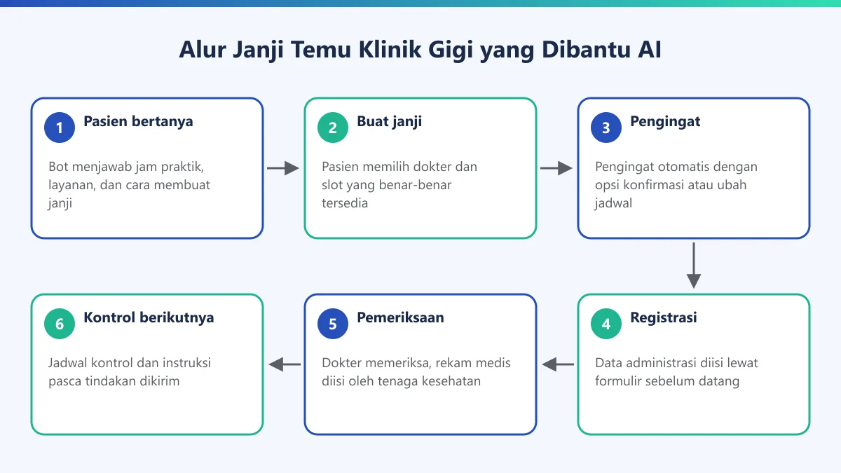 Diagram alur enam langkah janji temu klinik gigi yang dibantu AI, dari pasien bertanya sampai jadwal kontrol berikutnya