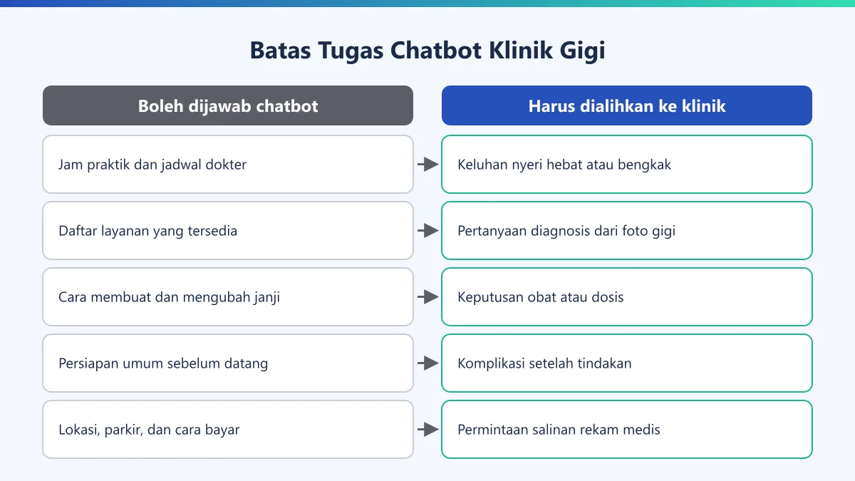 Diagram batas tugas chatbot klinik gigi antara pertanyaan administratif yang boleh dijawab dan pertanyaan klinis yang harus dialihkan
