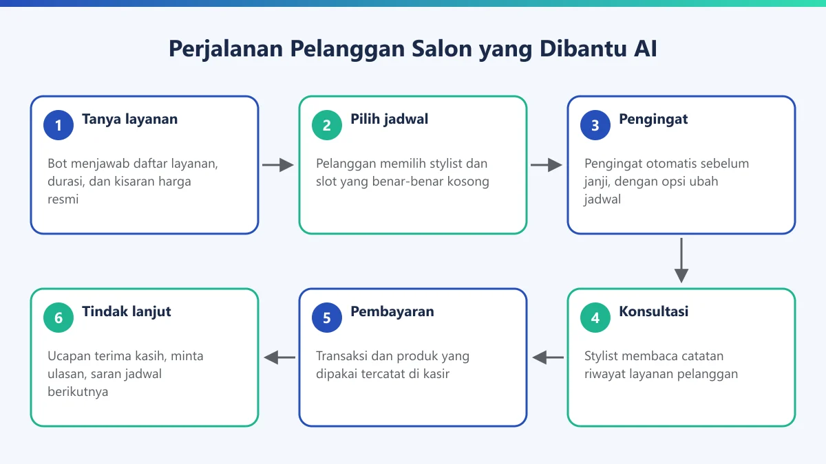 Diagram alur enam langkah perjalanan pelanggan salon kecantikan yang dibantu AI, dari tanya layanan sampai tindak lanjut