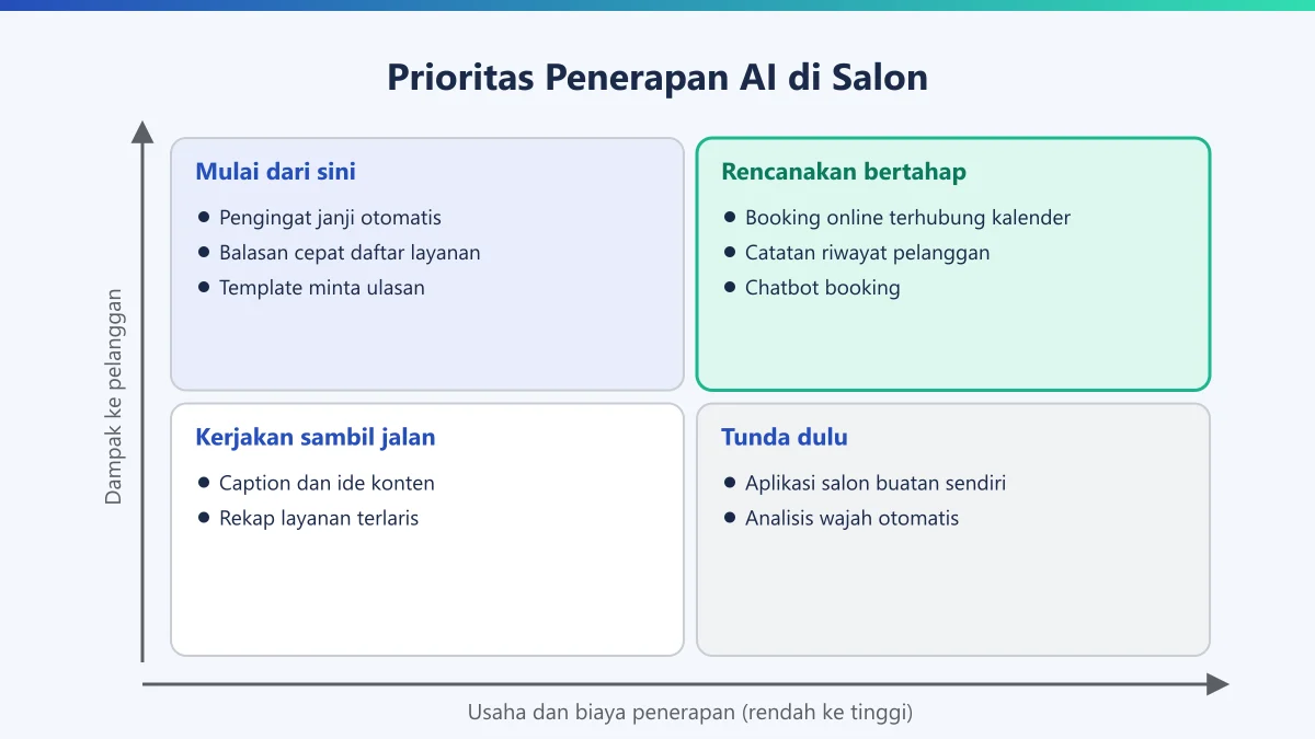 Matriks prioritas penerapan AI di salon kecantikan berdasarkan dampak ke pelanggan dan usaha penerapan
