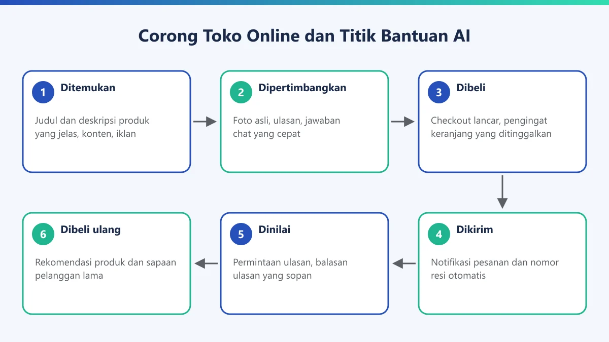 Diagram enam tahap corong penjualan toko online beserta titik di mana AI dapat membantu