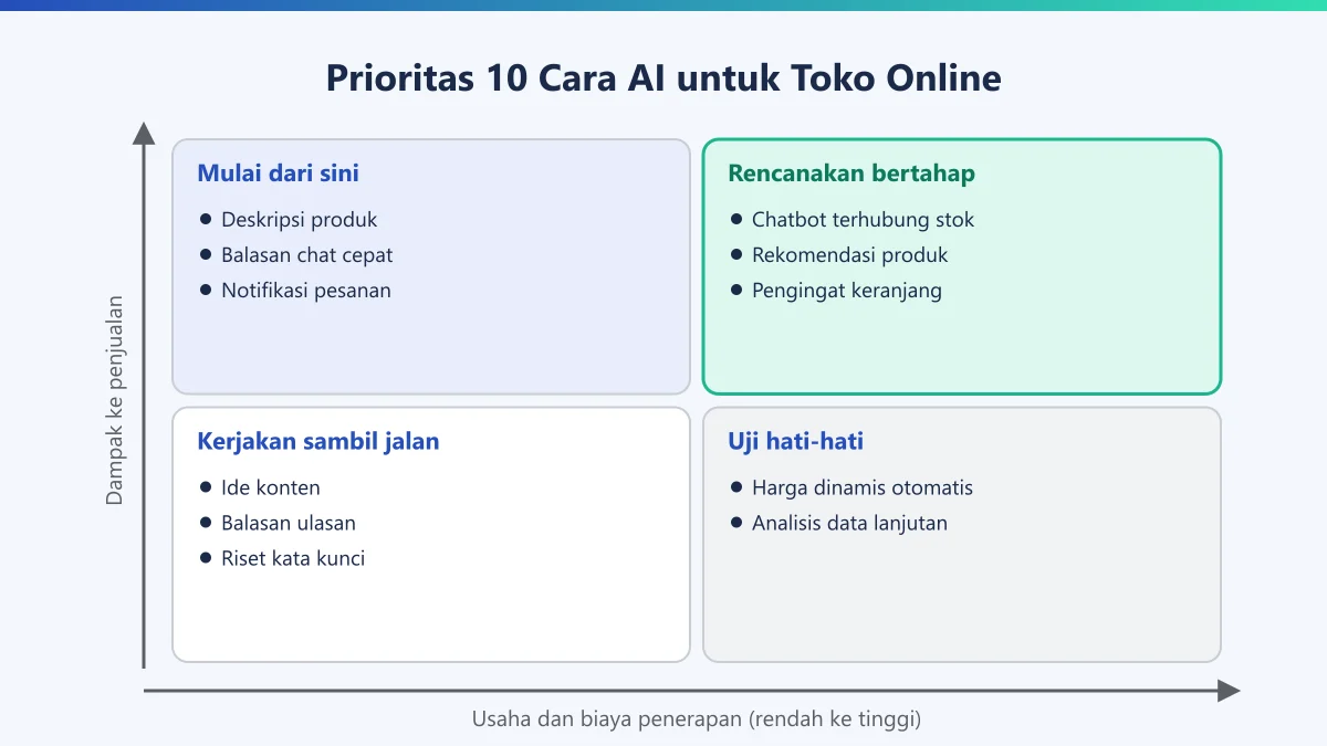 Matriks prioritas sepuluh cara memakai AI untuk toko online berdasarkan dampak ke penjualan dan usaha penerapan