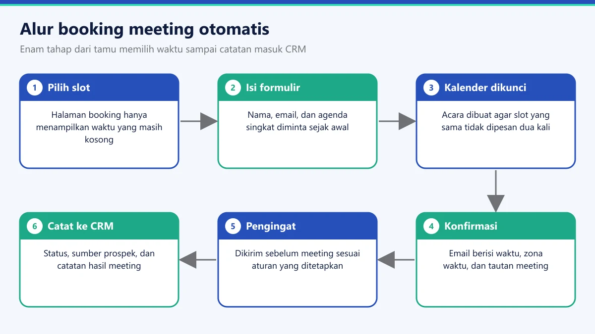 Diagram enam tahap alur booking meeting otomatis dari memilih slot sampai pencatatan ke CRM