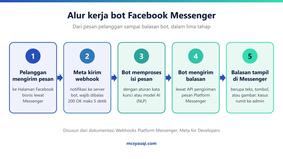 Diagram alur kerja bot Facebook Messenger dalam lima tahap: pesan pelanggan, notifikasi webhook, pemrosesan bot, pengiriman balasan, balasan tampil di Messenger