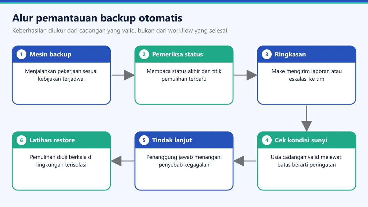 Diagram alur pemantauan backup otomatis dari mesin backup sampai latihan restore
