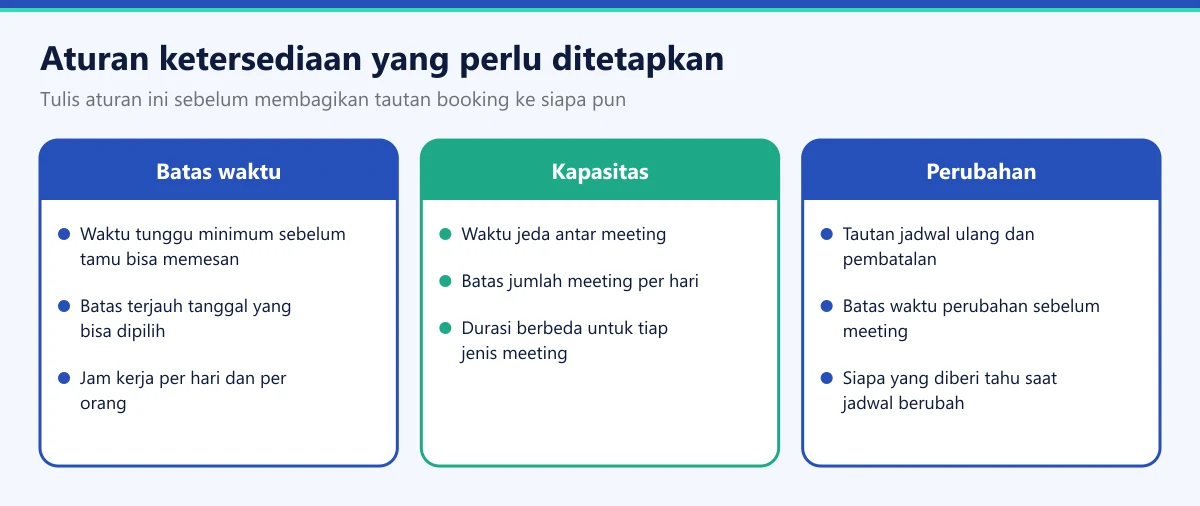 Diagram aturan ketersediaan jadwal meeting: batas waktu, kapasitas, dan perubahan jadwal