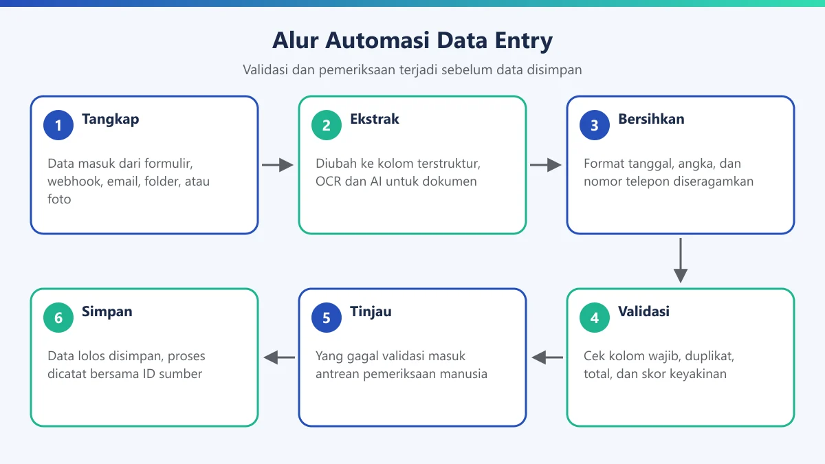 Diagram enam langkah alur automasi data entry dari penangkapan data sampai penyimpanan