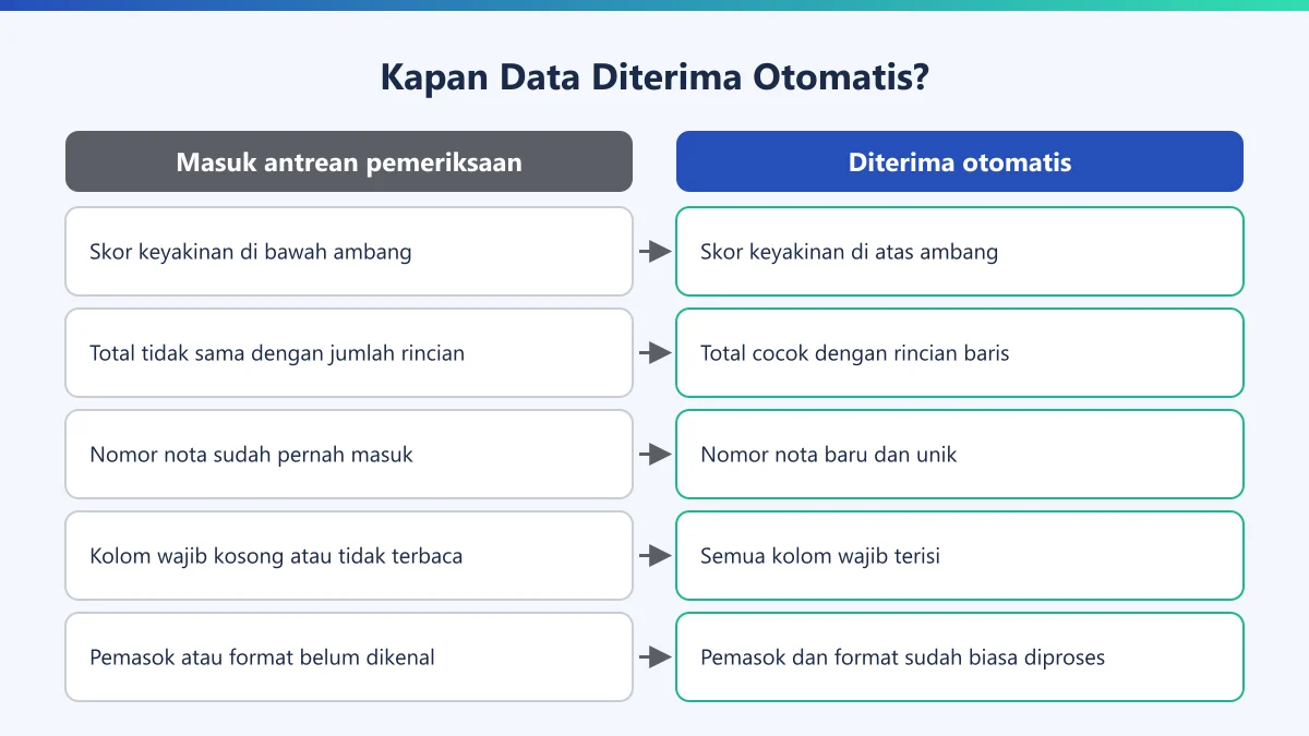 Diagram perbandingan kondisi data masuk antrean pemeriksaan manusia dan data yang diterima otomatis